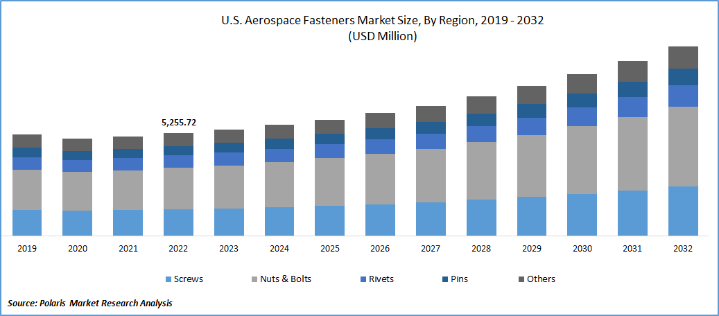 Aerospace Fasteners Market Size
